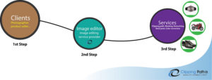 Photo editing company process | Clipping Path EU